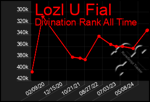 Total Graph of Lozl U Fial