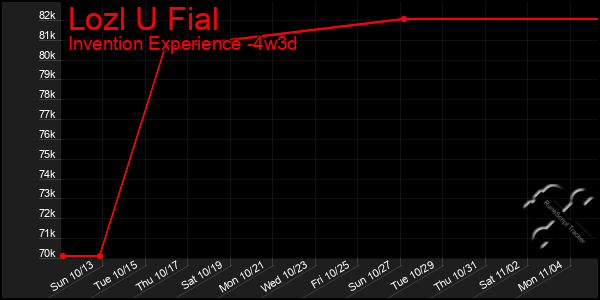 Last 31 Days Graph of Lozl U Fial