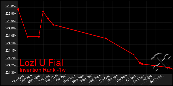 Last 7 Days Graph of Lozl U Fial