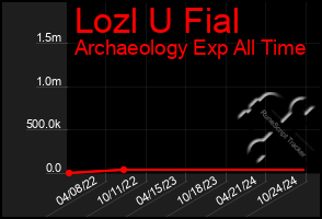 Total Graph of Lozl U Fial