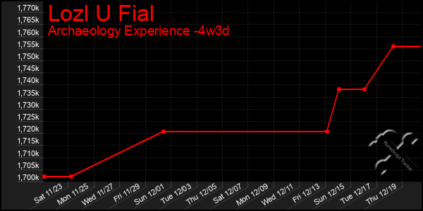 Last 31 Days Graph of Lozl U Fial