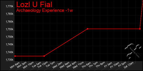 Last 7 Days Graph of Lozl U Fial