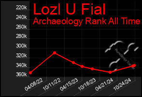 Total Graph of Lozl U Fial