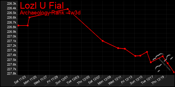 Last 31 Days Graph of Lozl U Fial