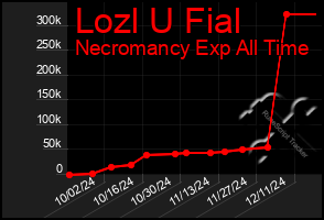 Total Graph of Lozl U Fial