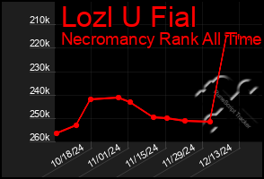 Total Graph of Lozl U Fial