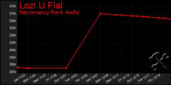 Last 31 Days Graph of Lozl U Fial