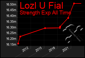 Total Graph of Lozl U Fial