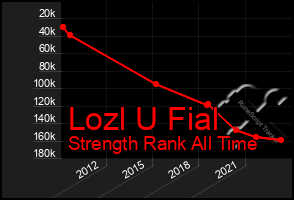 Total Graph of Lozl U Fial