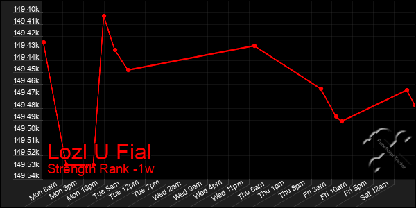 Last 7 Days Graph of Lozl U Fial