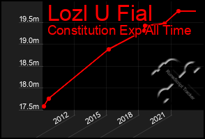 Total Graph of Lozl U Fial