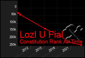 Total Graph of Lozl U Fial