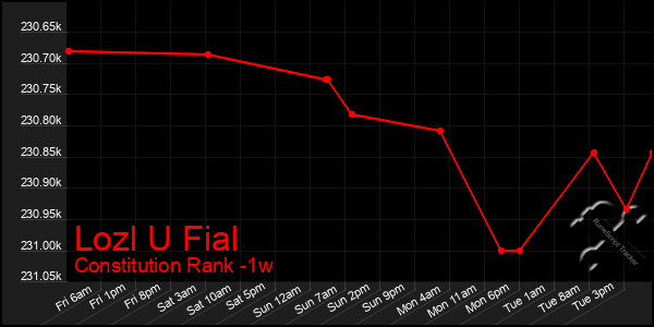 Last 7 Days Graph of Lozl U Fial