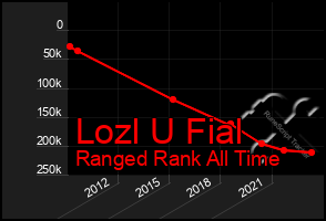 Total Graph of Lozl U Fial