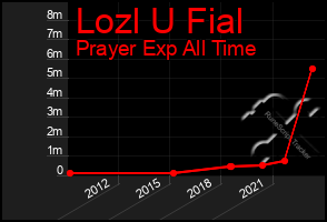 Total Graph of Lozl U Fial