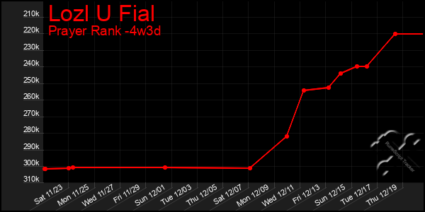 Last 31 Days Graph of Lozl U Fial