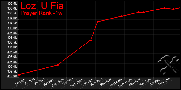 Last 7 Days Graph of Lozl U Fial