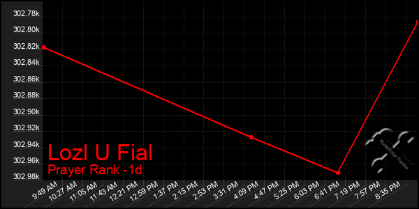 Last 24 Hours Graph of Lozl U Fial