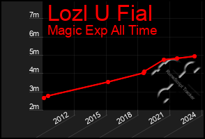 Total Graph of Lozl U Fial