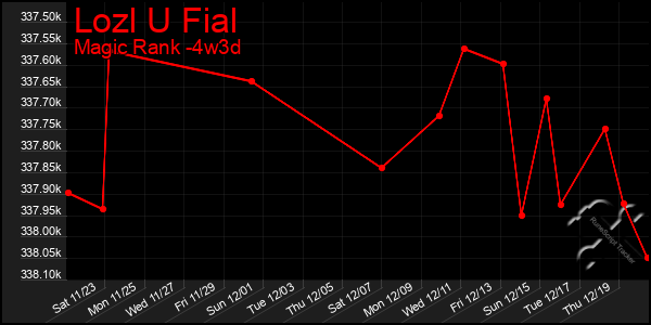 Last 31 Days Graph of Lozl U Fial