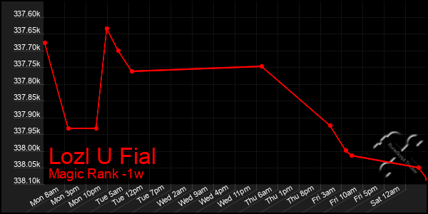 Last 7 Days Graph of Lozl U Fial