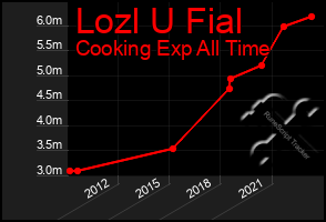 Total Graph of Lozl U Fial