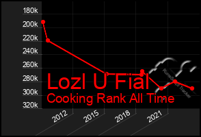 Total Graph of Lozl U Fial