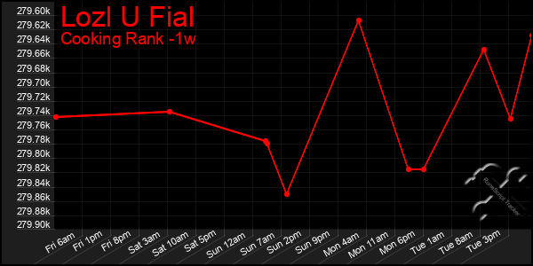 Last 7 Days Graph of Lozl U Fial