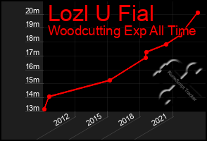 Total Graph of Lozl U Fial