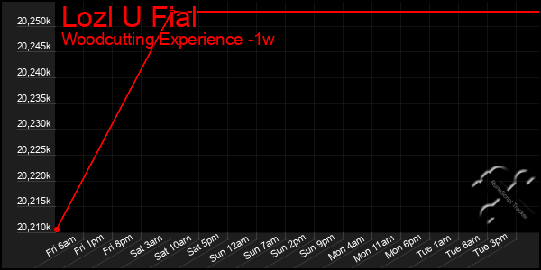 Last 7 Days Graph of Lozl U Fial