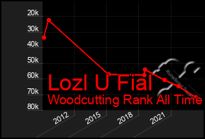 Total Graph of Lozl U Fial