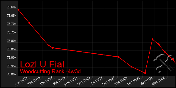 Last 31 Days Graph of Lozl U Fial