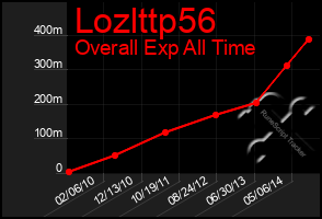 Total Graph of Lozlttp56