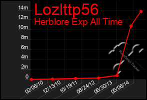Total Graph of Lozlttp56