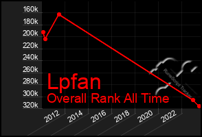 Total Graph of Lpfan