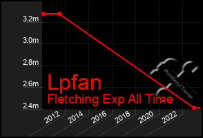 Total Graph of Lpfan