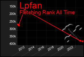 Total Graph of Lpfan