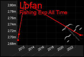 Total Graph of Lpfan