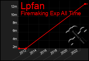 Total Graph of Lpfan