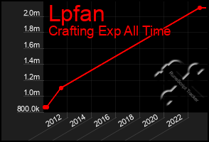 Total Graph of Lpfan