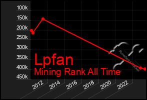 Total Graph of Lpfan