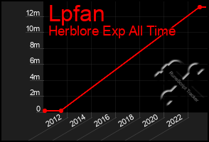 Total Graph of Lpfan