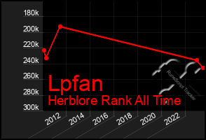 Total Graph of Lpfan