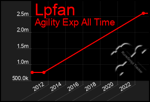 Total Graph of Lpfan