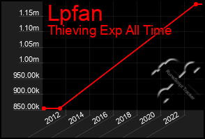 Total Graph of Lpfan