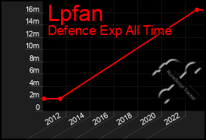 Total Graph of Lpfan