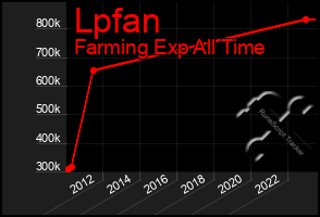 Total Graph of Lpfan