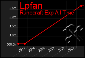 Total Graph of Lpfan