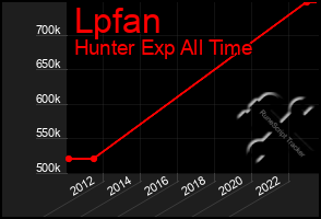 Total Graph of Lpfan