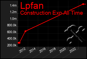 Total Graph of Lpfan